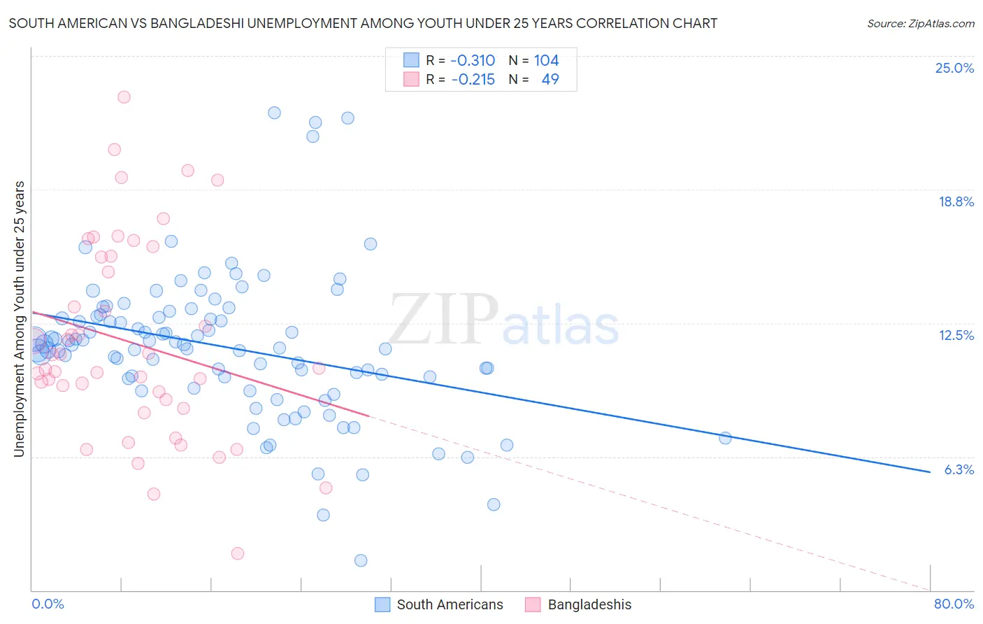 South American vs Bangladeshi Unemployment Among Youth under 25 years