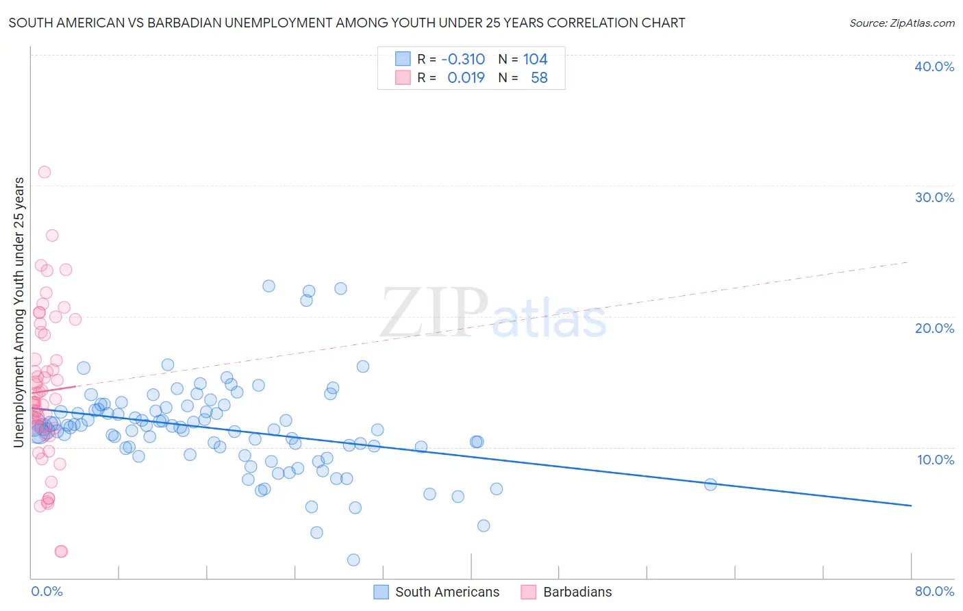 South American vs Barbadian Unemployment Among Youth under 25 years