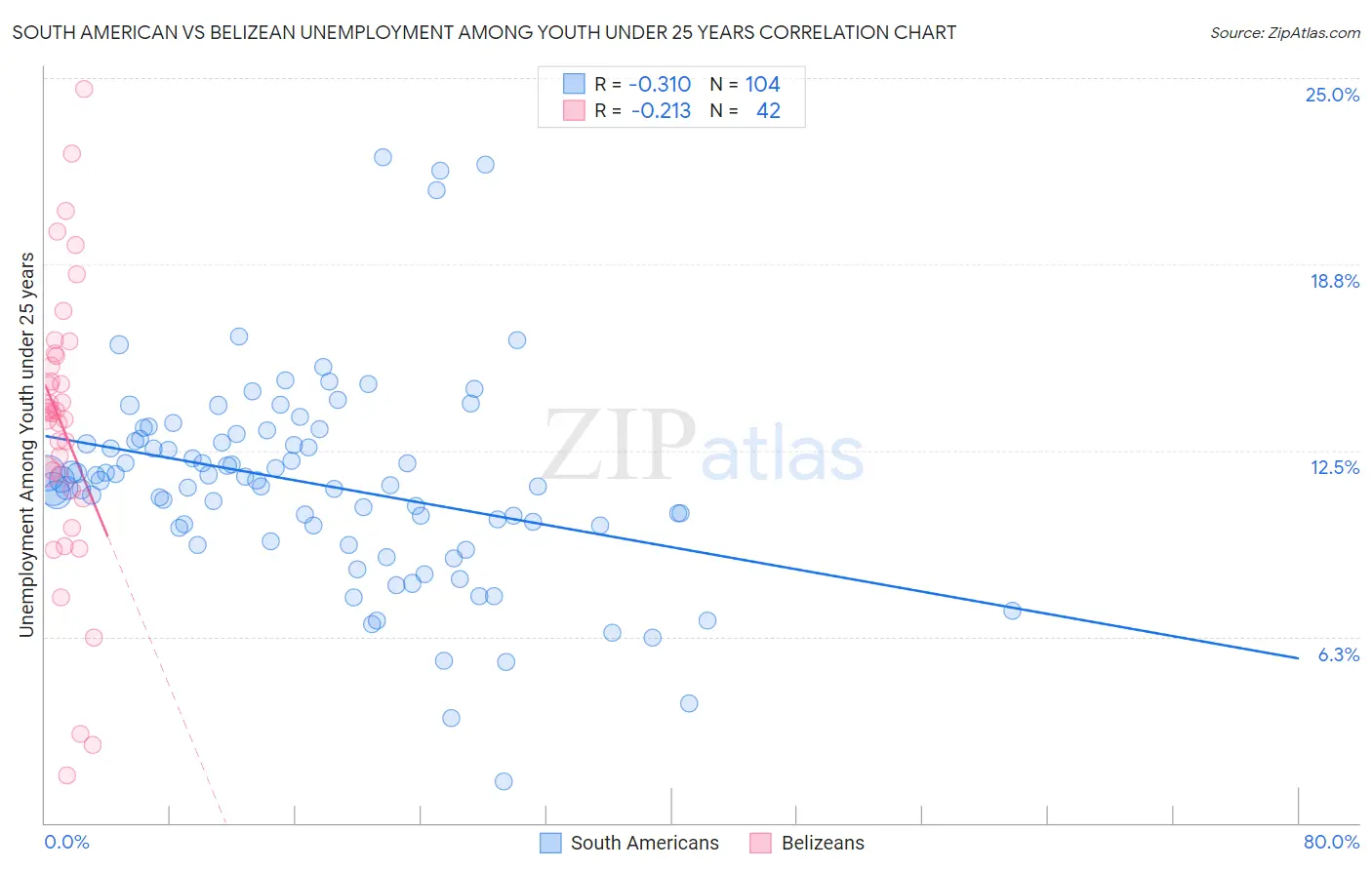 South American vs Belizean Unemployment Among Youth under 25 years
