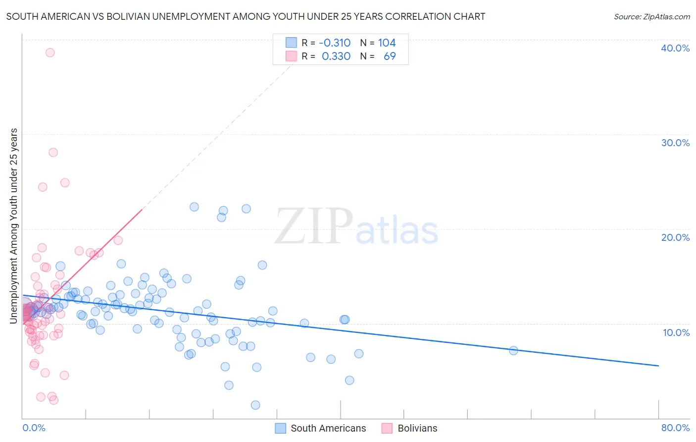 South American vs Bolivian Unemployment Among Youth under 25 years