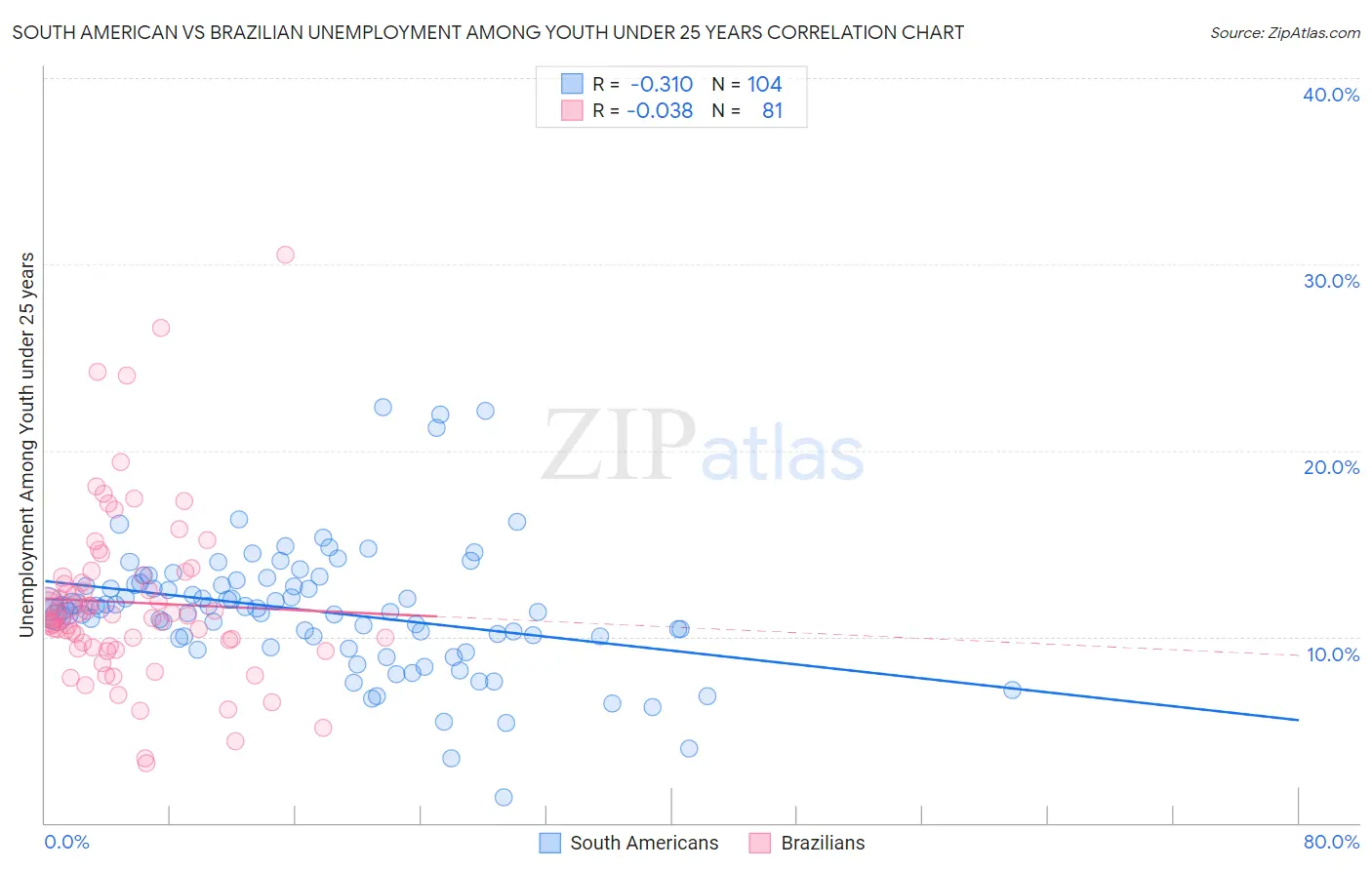 South American vs Brazilian Unemployment Among Youth under 25 years