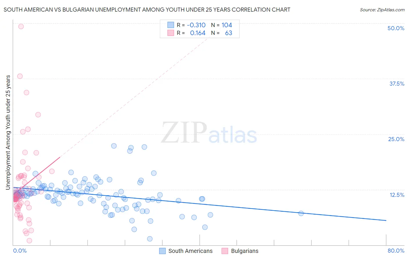 South American vs Bulgarian Unemployment Among Youth under 25 years