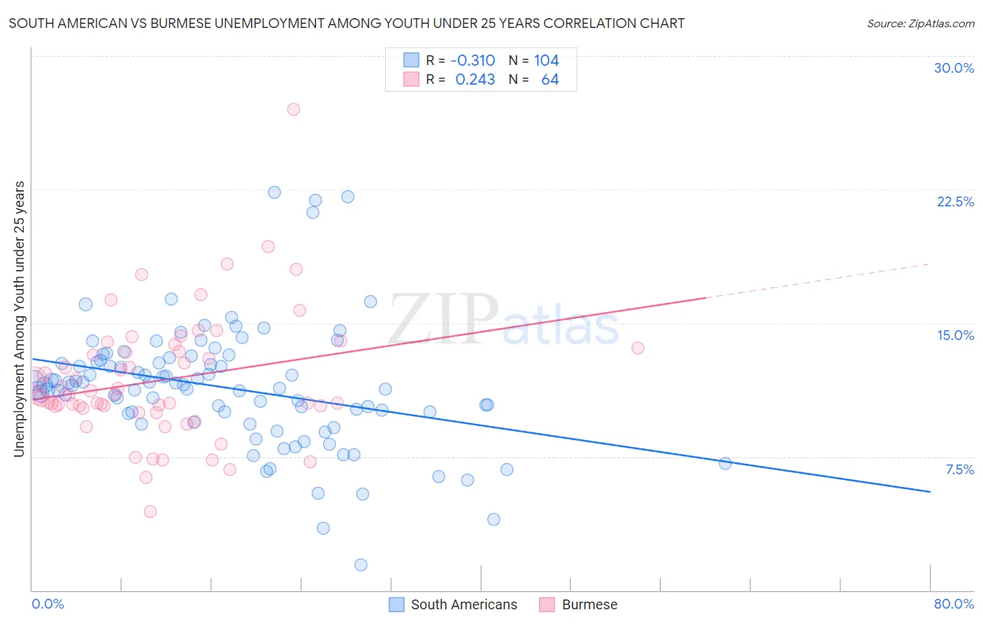 South American vs Burmese Unemployment Among Youth under 25 years