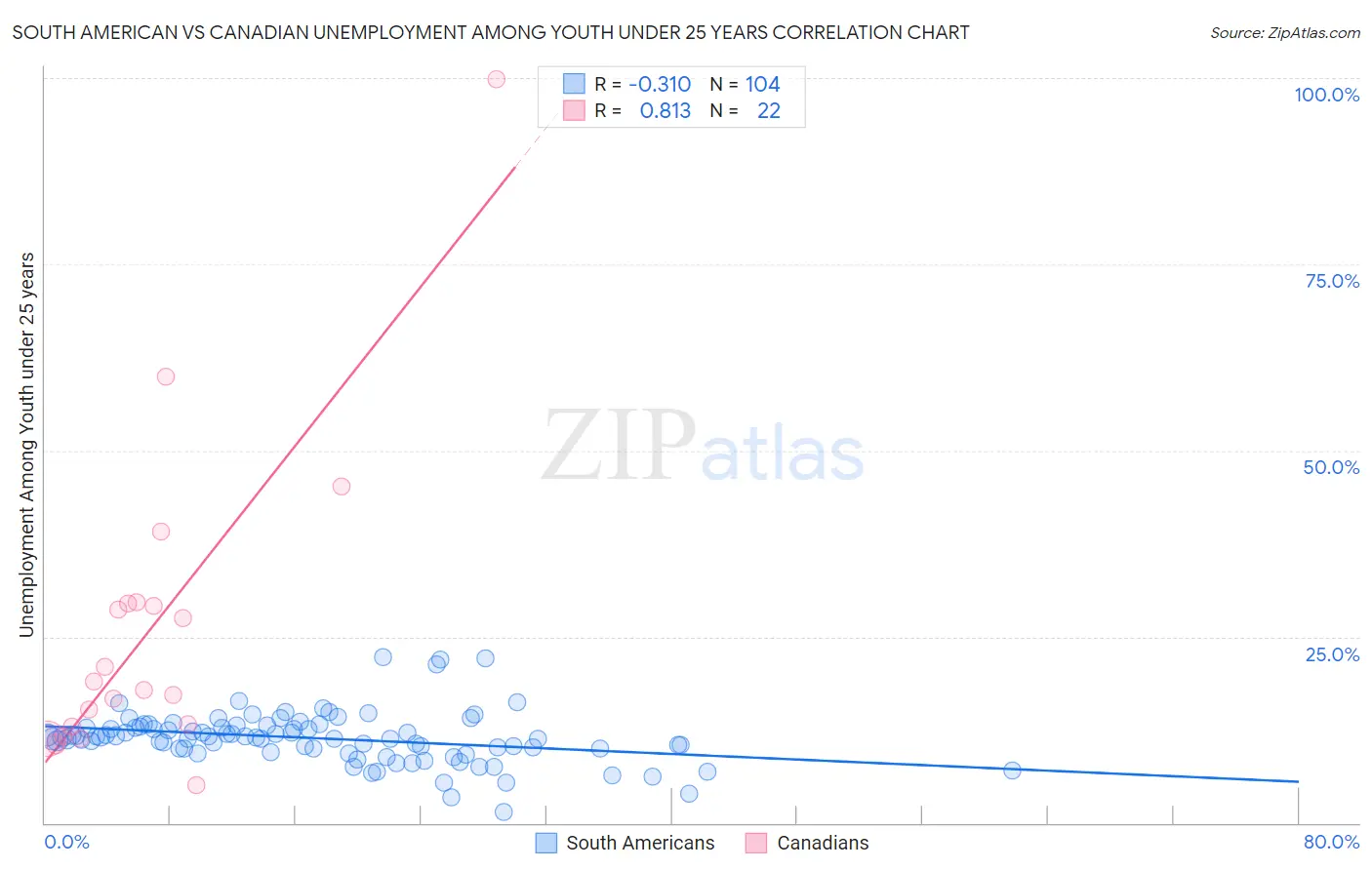 South American vs Canadian Unemployment Among Youth under 25 years