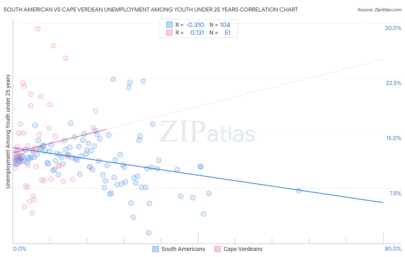 South American vs Cape Verdean Unemployment Among Youth under 25 years