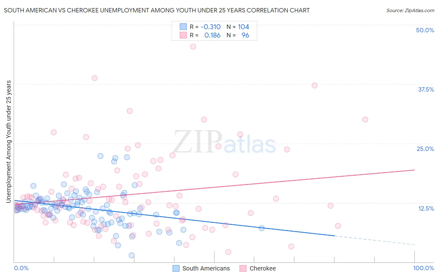 South American vs Cherokee Unemployment Among Youth under 25 years