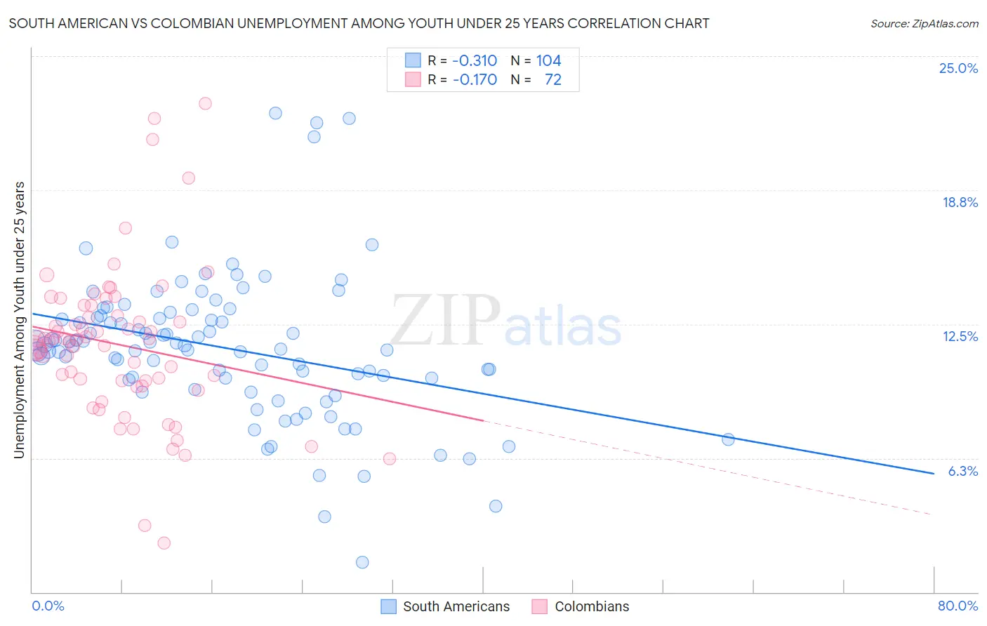 South American vs Colombian Unemployment Among Youth under 25 years