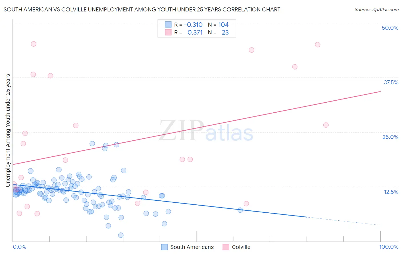 South American vs Colville Unemployment Among Youth under 25 years