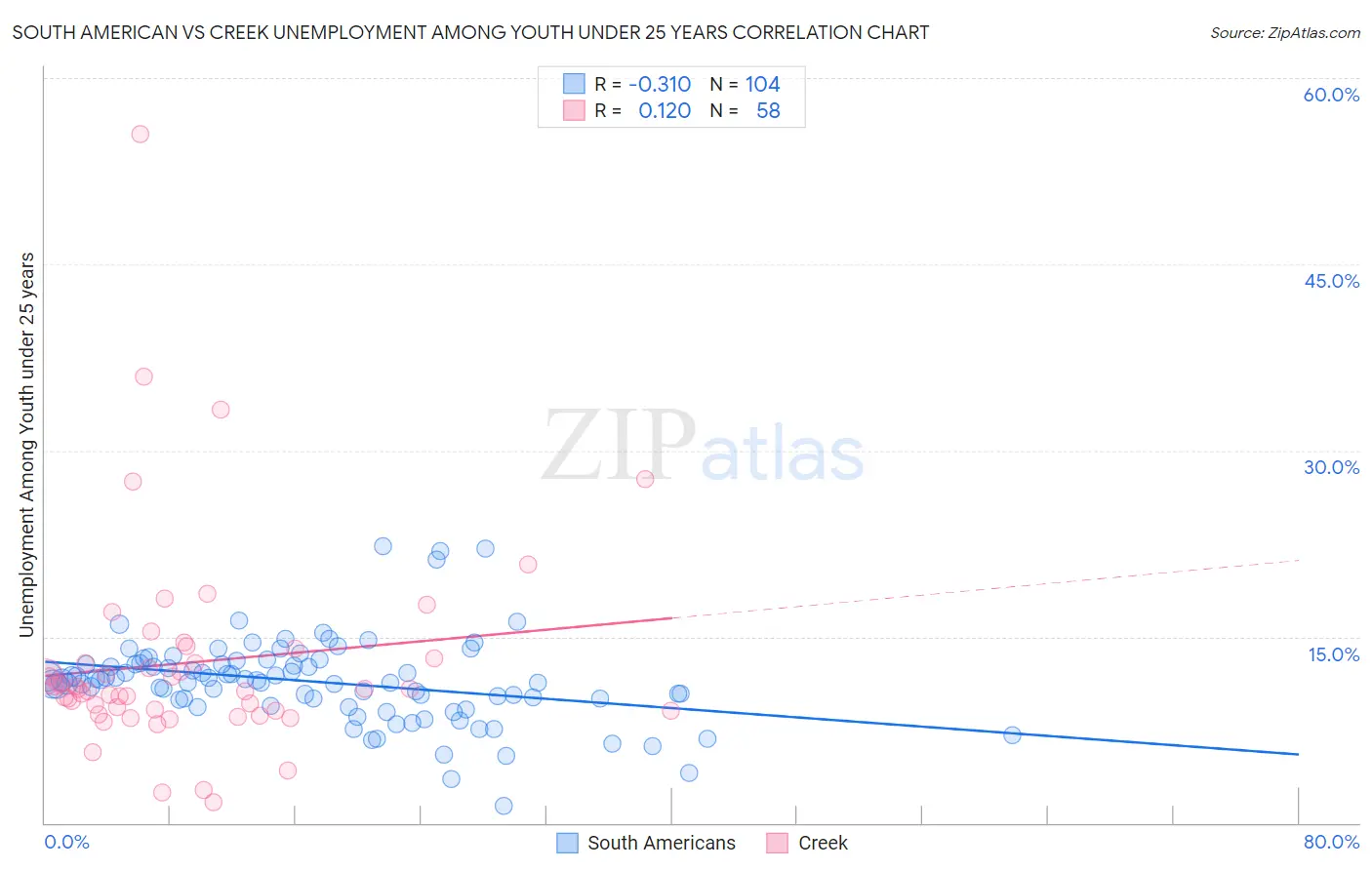 South American vs Creek Unemployment Among Youth under 25 years