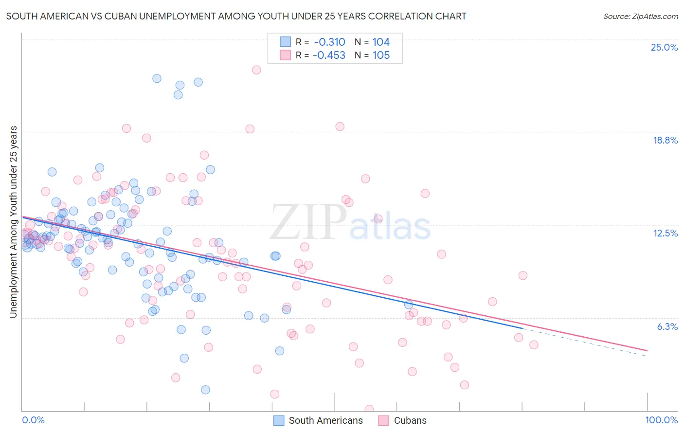 South American vs Cuban Unemployment Among Youth under 25 years