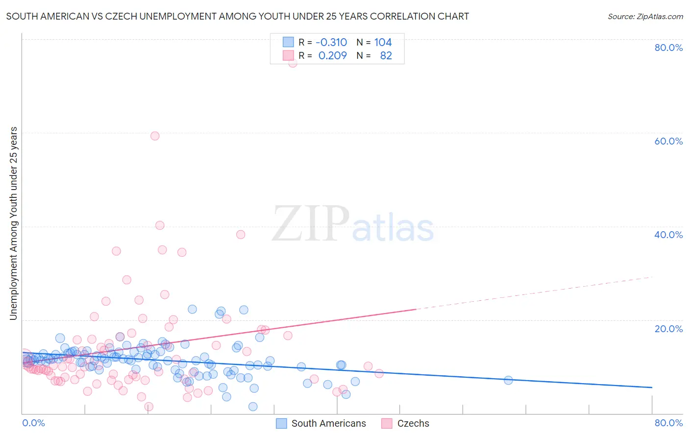 South American vs Czech Unemployment Among Youth under 25 years