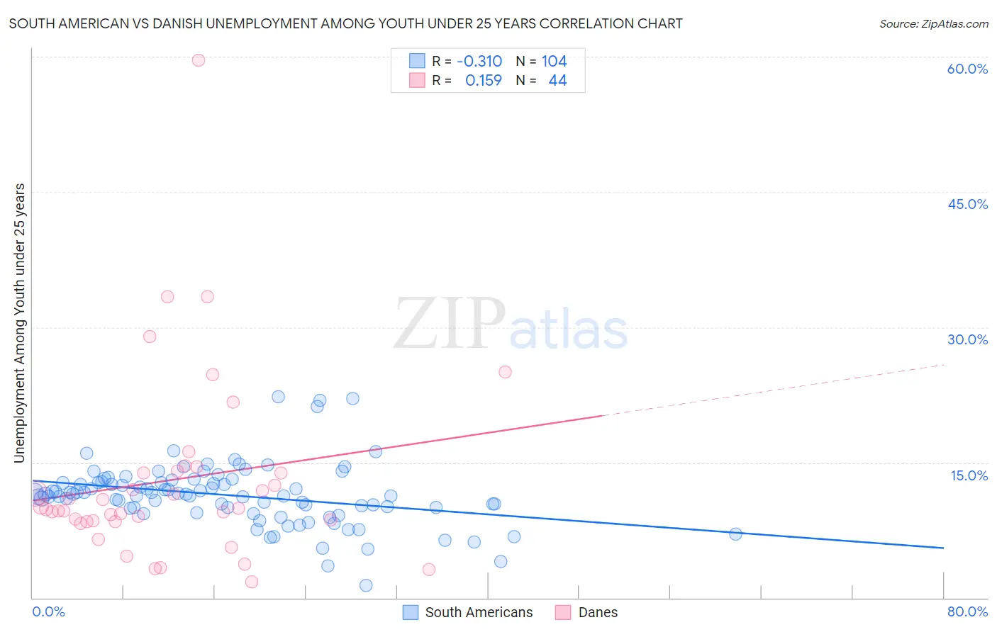 South American vs Danish Unemployment Among Youth under 25 years