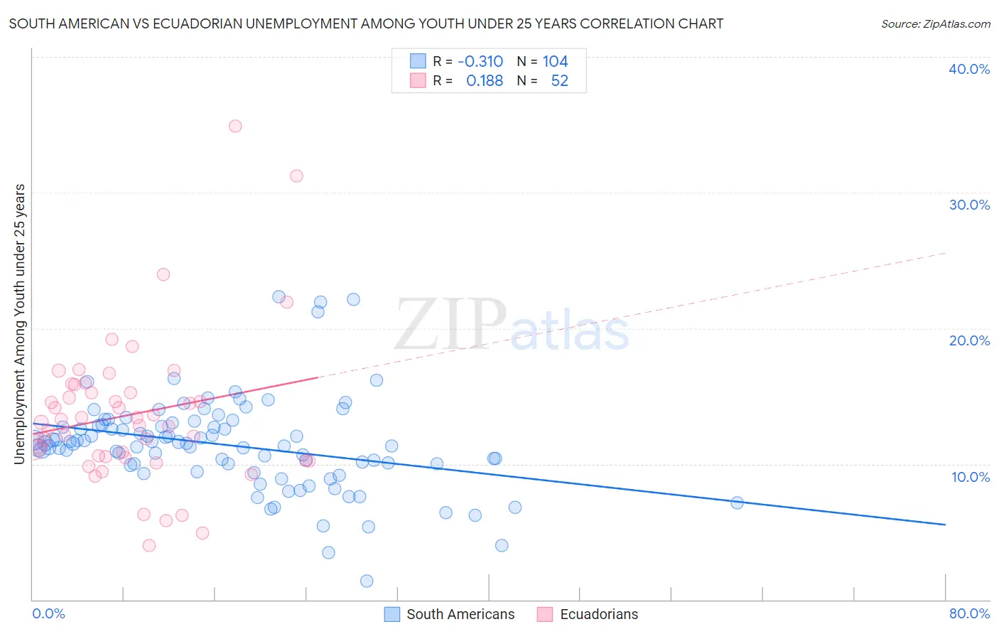 South American vs Ecuadorian Unemployment Among Youth under 25 years