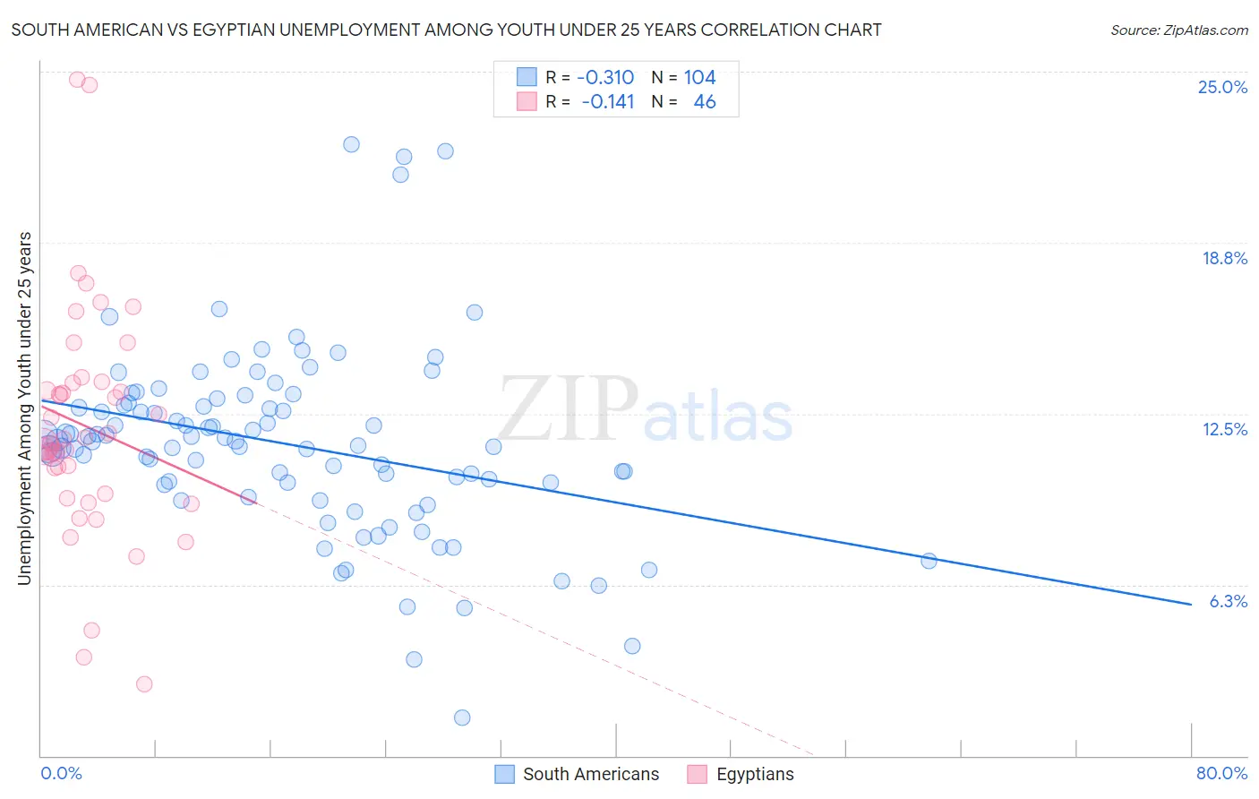 South American vs Egyptian Unemployment Among Youth under 25 years