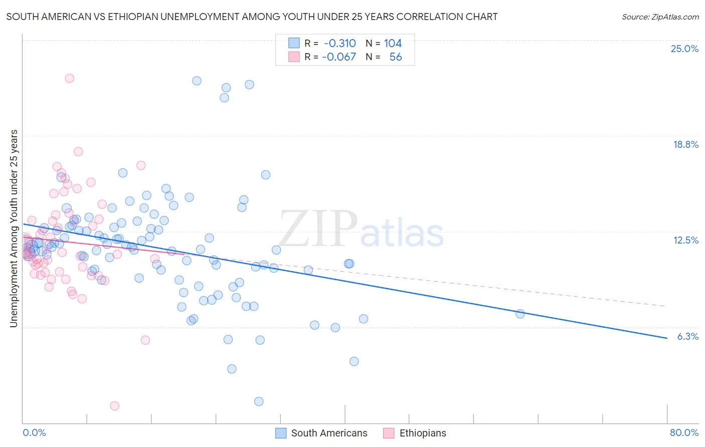 South American vs Ethiopian Unemployment Among Youth under 25 years