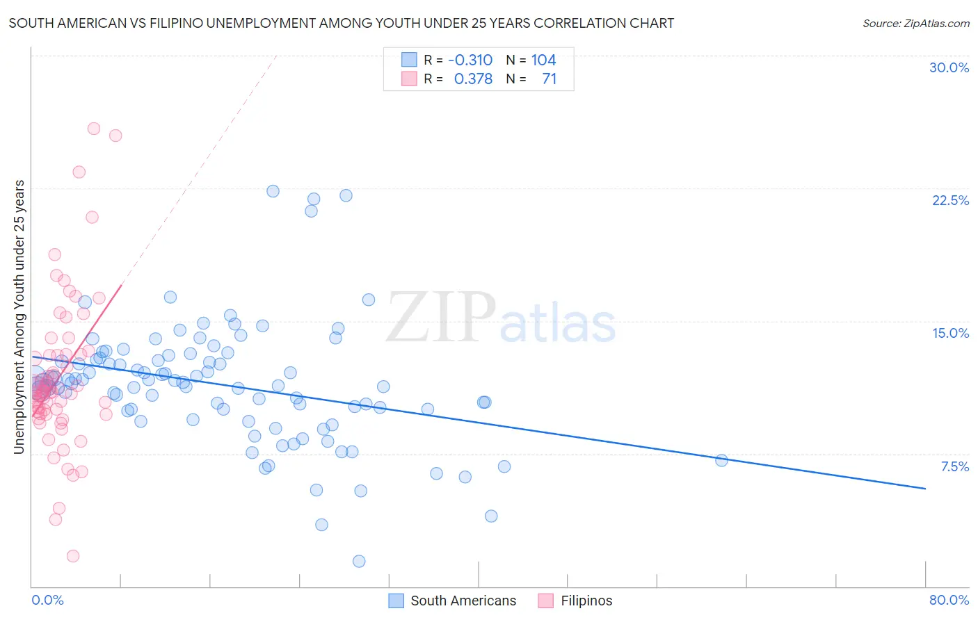 South American vs Filipino Unemployment Among Youth under 25 years