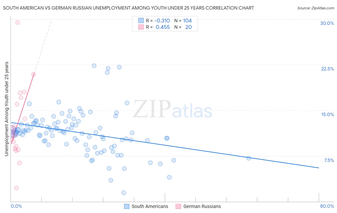 South American vs German Russian Unemployment Among Youth under 25 years