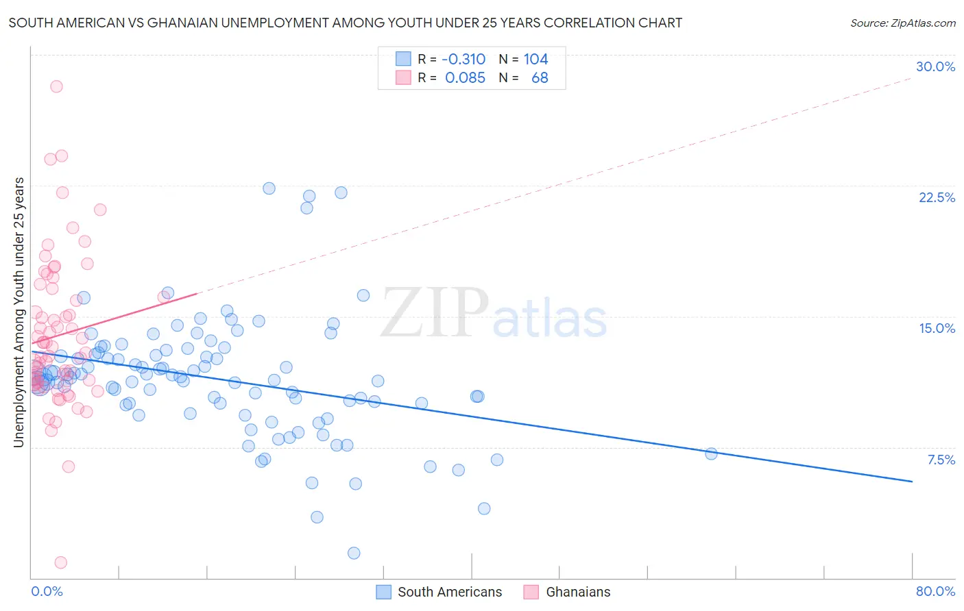 South American vs Ghanaian Unemployment Among Youth under 25 years