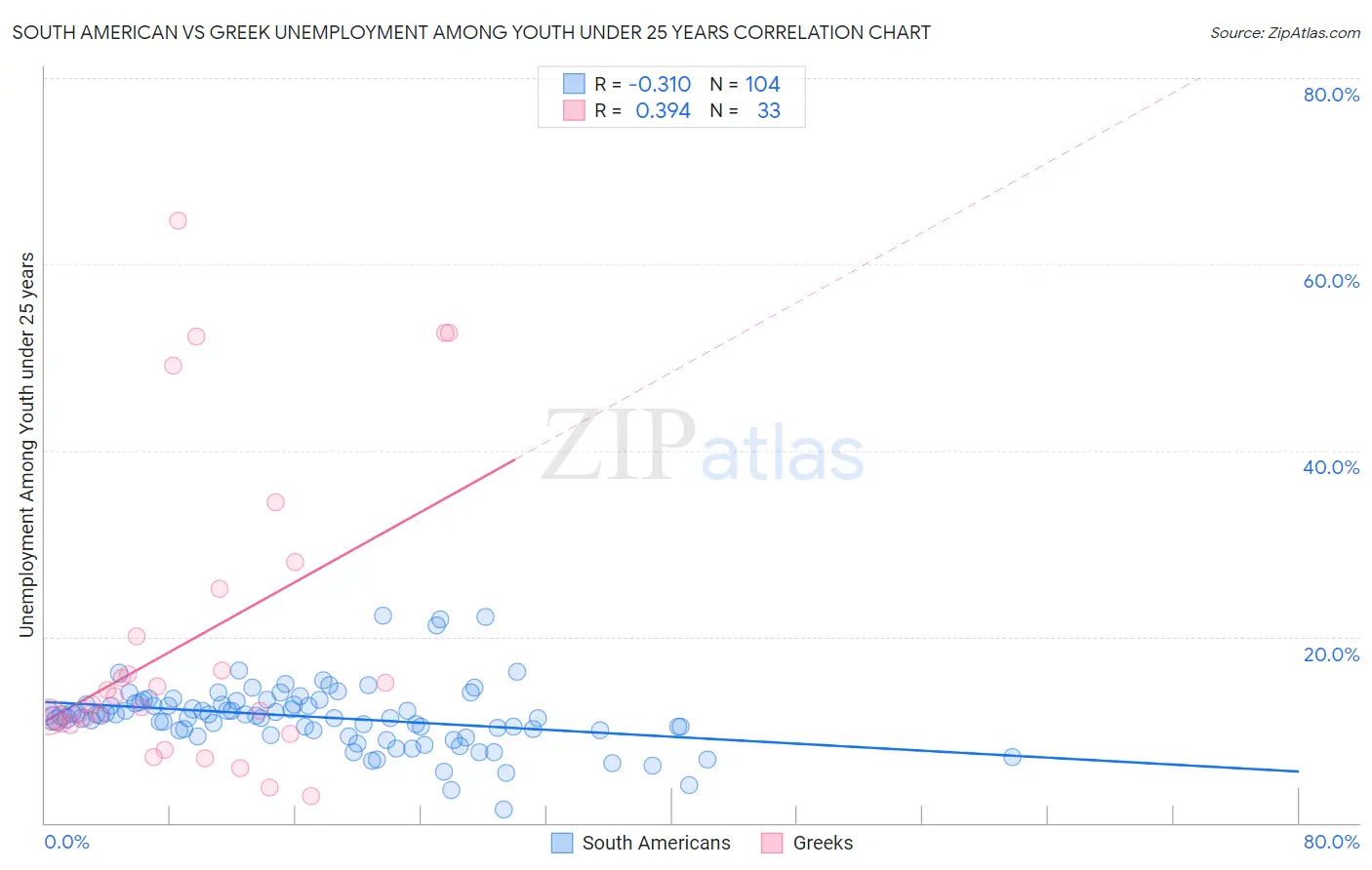 South American vs Greek Unemployment Among Youth under 25 years