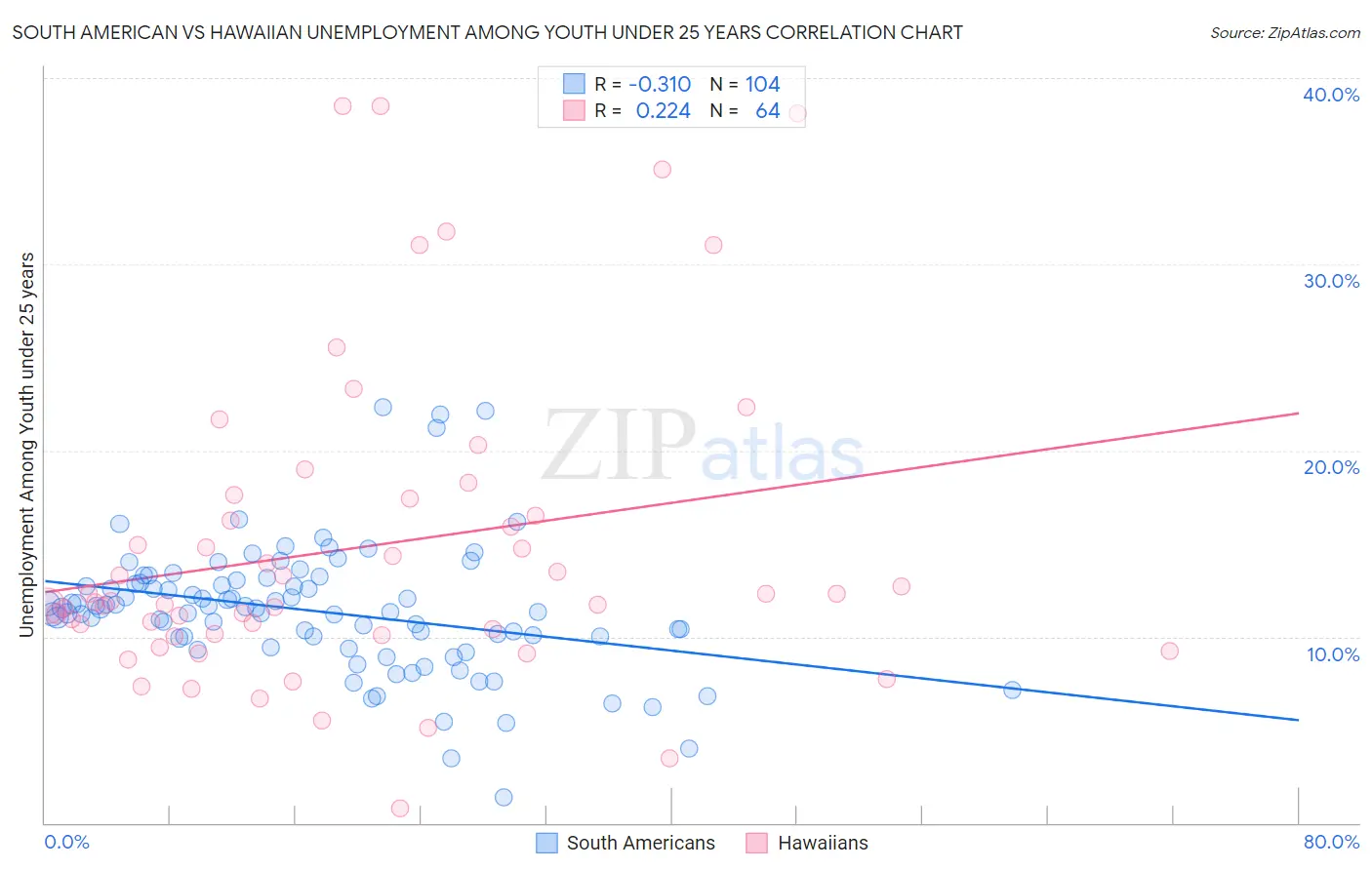 South American vs Hawaiian Unemployment Among Youth under 25 years