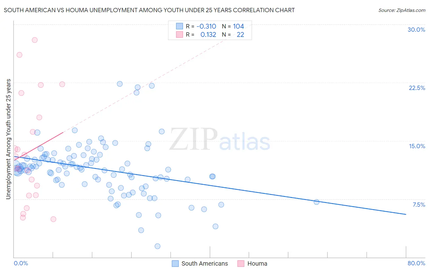 South American vs Houma Unemployment Among Youth under 25 years