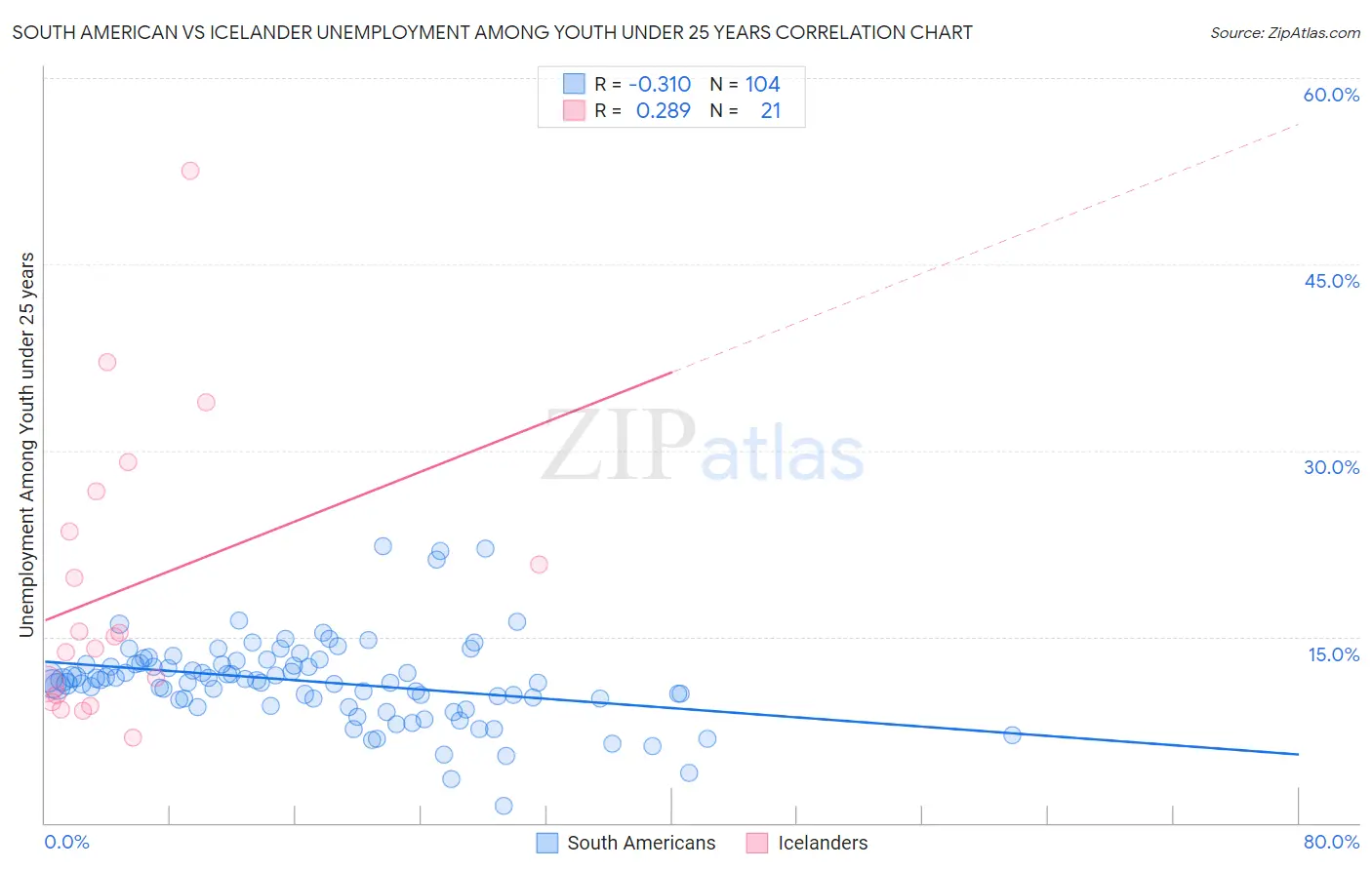 South American vs Icelander Unemployment Among Youth under 25 years