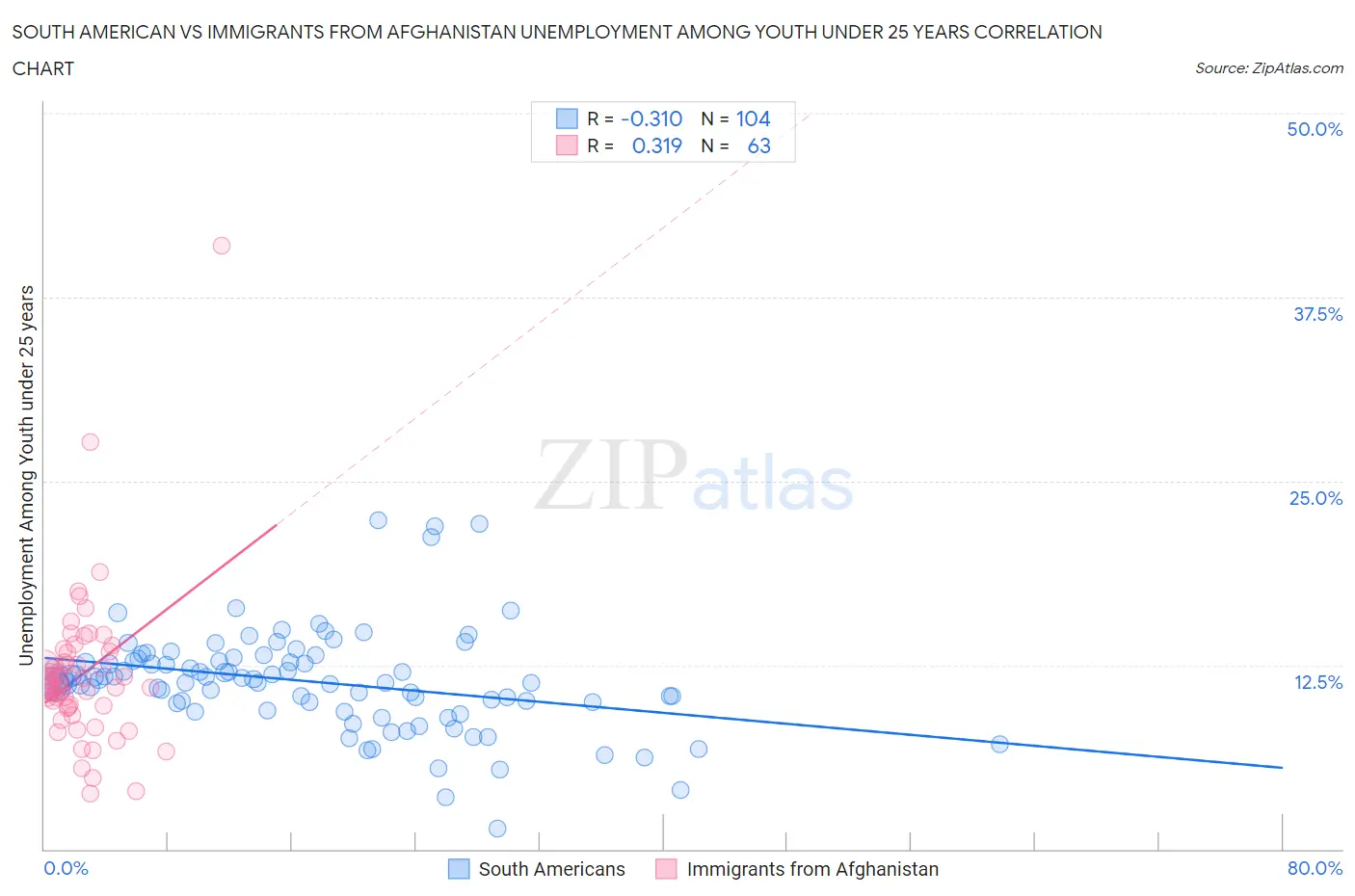 South American vs Immigrants from Afghanistan Unemployment Among Youth under 25 years