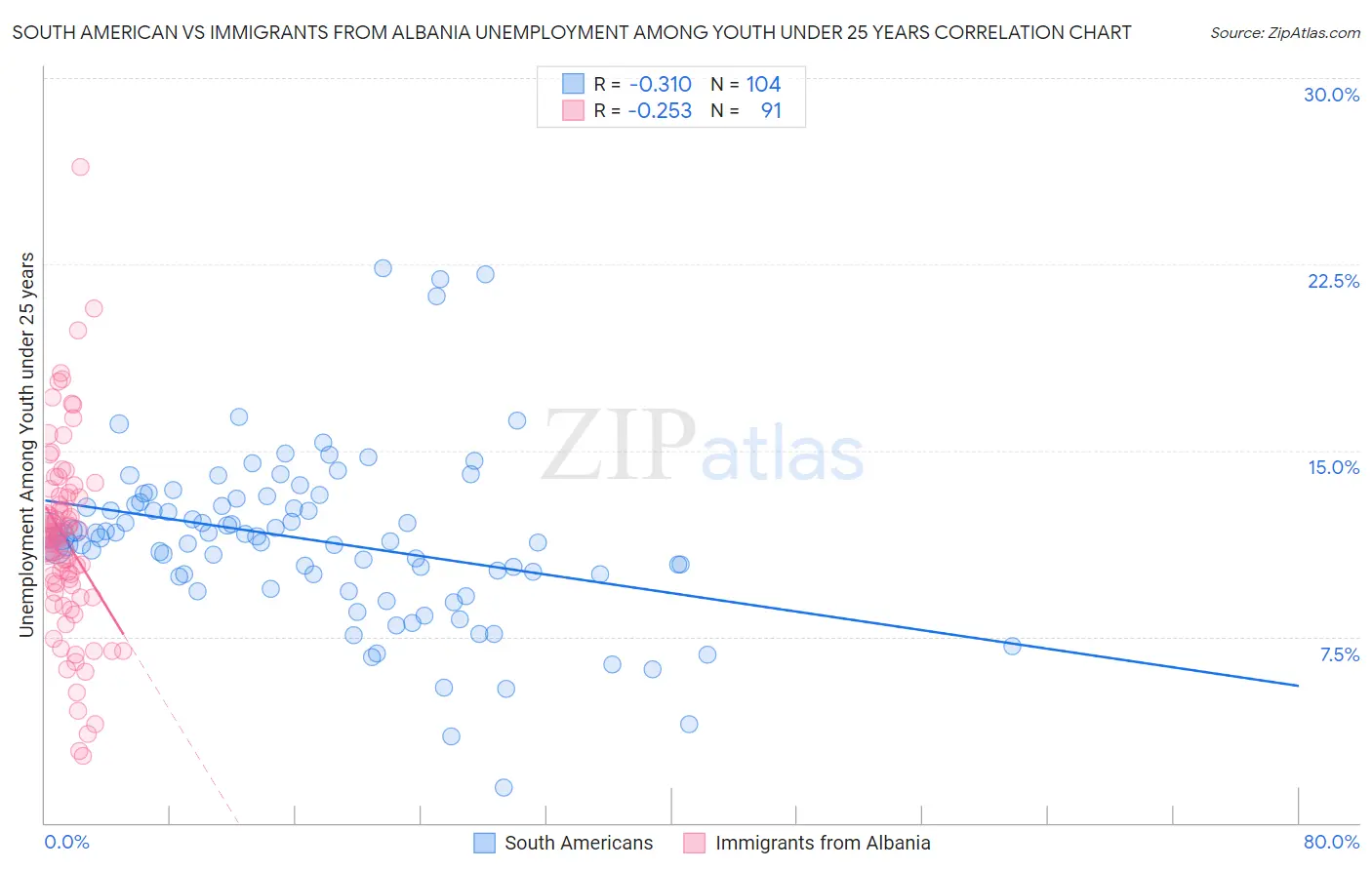 South American vs Immigrants from Albania Unemployment Among Youth under 25 years