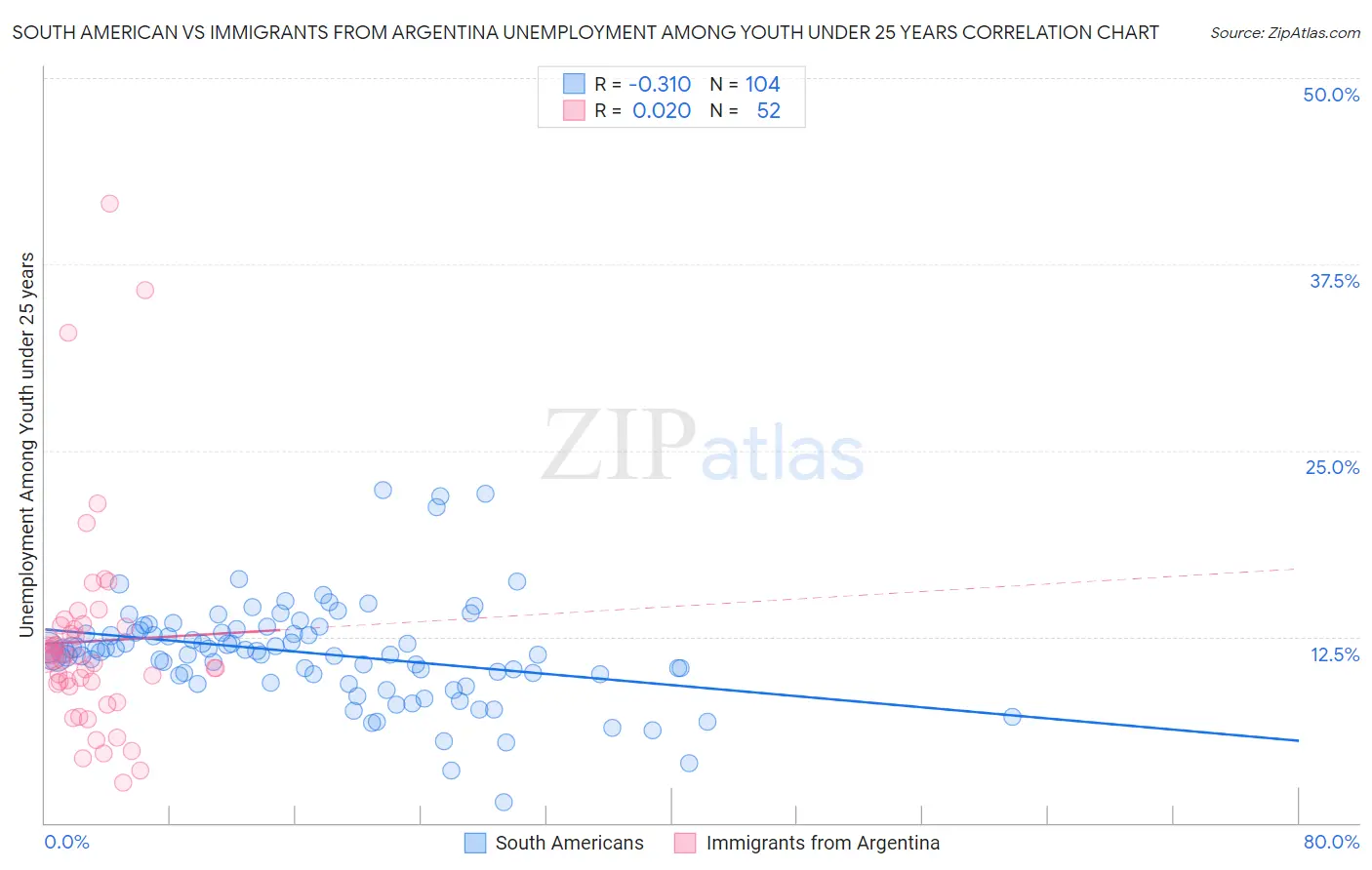 South American vs Immigrants from Argentina Unemployment Among Youth under 25 years