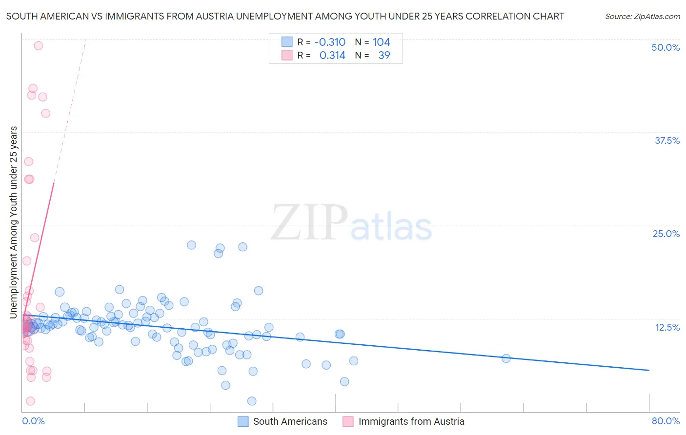 South American vs Immigrants from Austria Unemployment Among Youth under 25 years