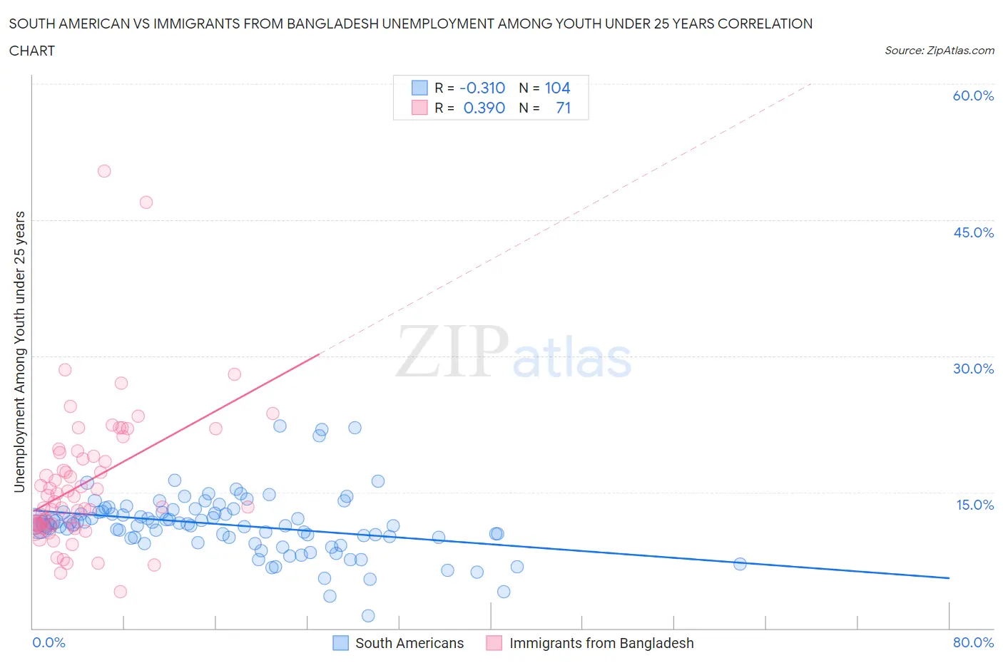 South American vs Immigrants from Bangladesh Unemployment Among Youth under 25 years