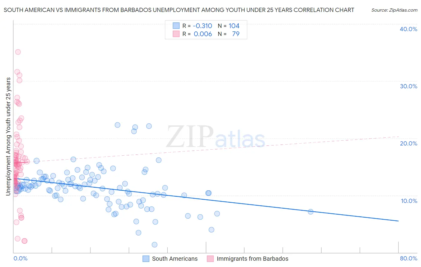 South American vs Immigrants from Barbados Unemployment Among Youth under 25 years