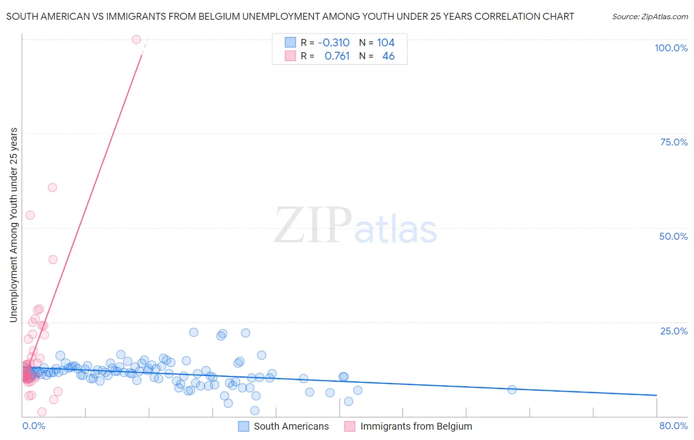 South American vs Immigrants from Belgium Unemployment Among Youth under 25 years
