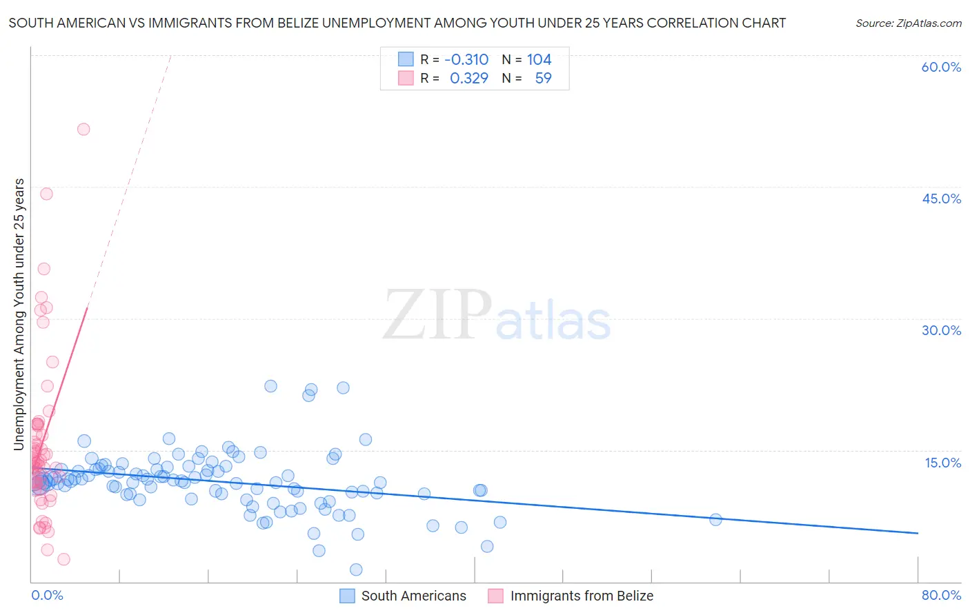 South American vs Immigrants from Belize Unemployment Among Youth under 25 years