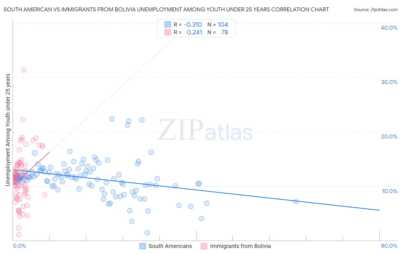 South American vs Immigrants from Bolivia Unemployment Among Youth under 25 years