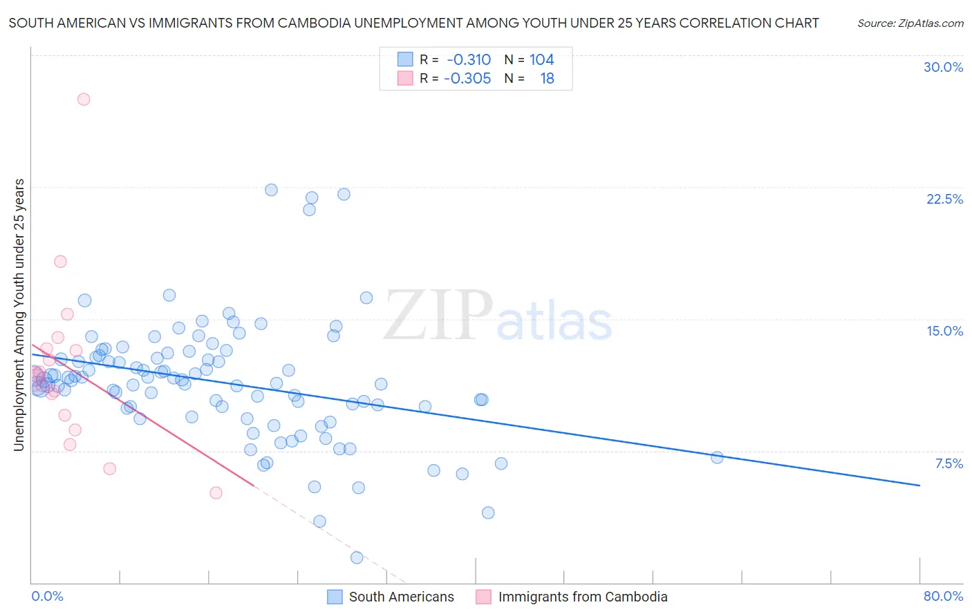 South American vs Immigrants from Cambodia Unemployment Among Youth under 25 years