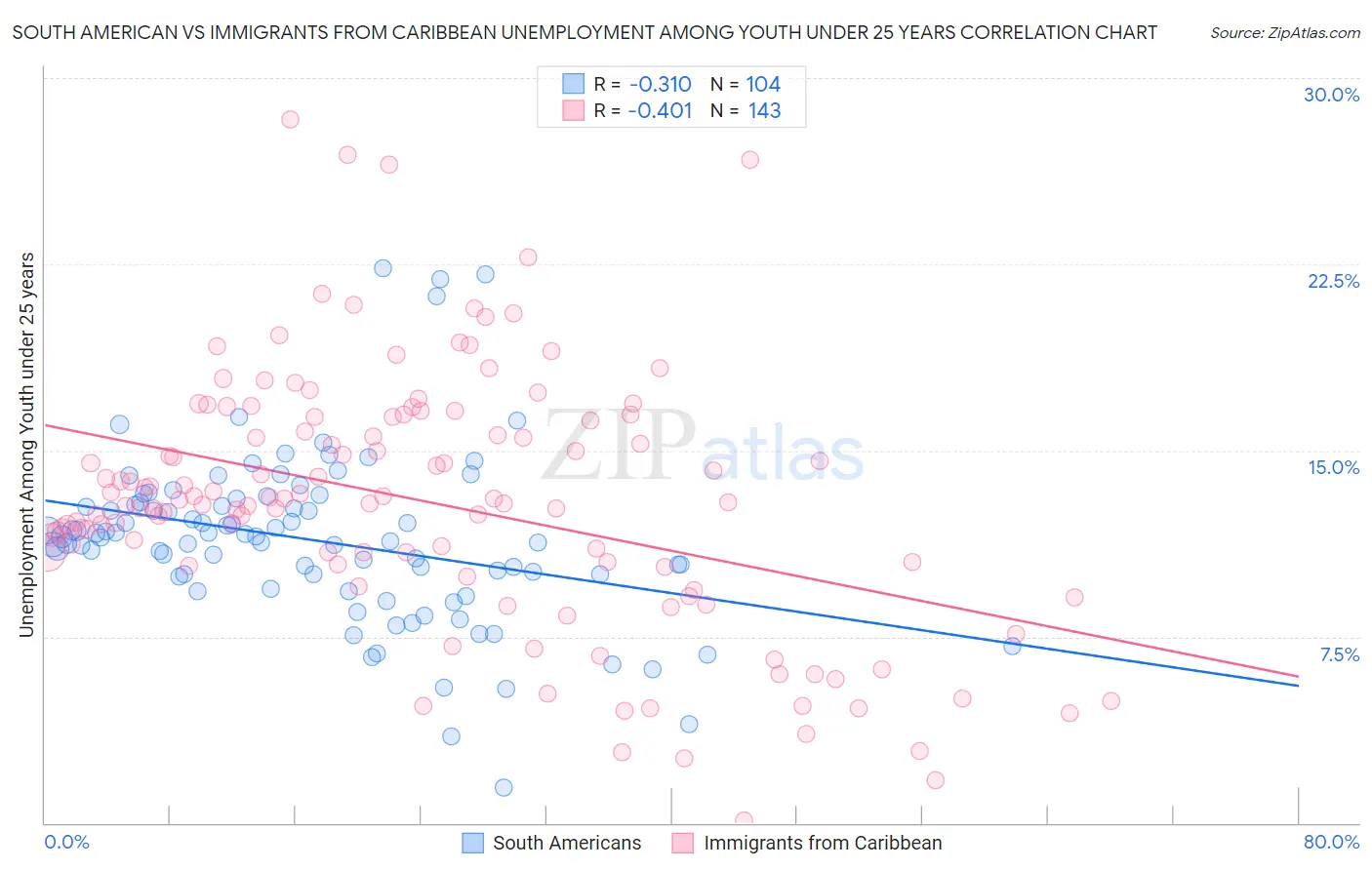 South American vs Immigrants from Caribbean Unemployment Among Youth under 25 years