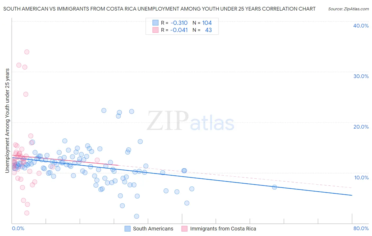 South American vs Immigrants from Costa Rica Unemployment Among Youth under 25 years