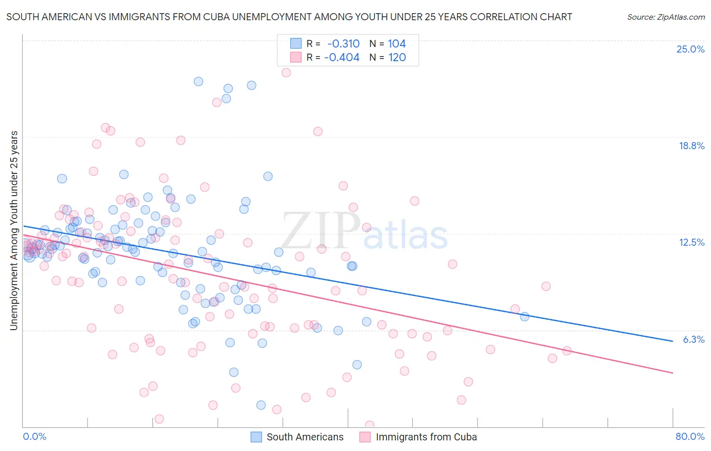 South American vs Immigrants from Cuba Unemployment Among Youth under 25 years