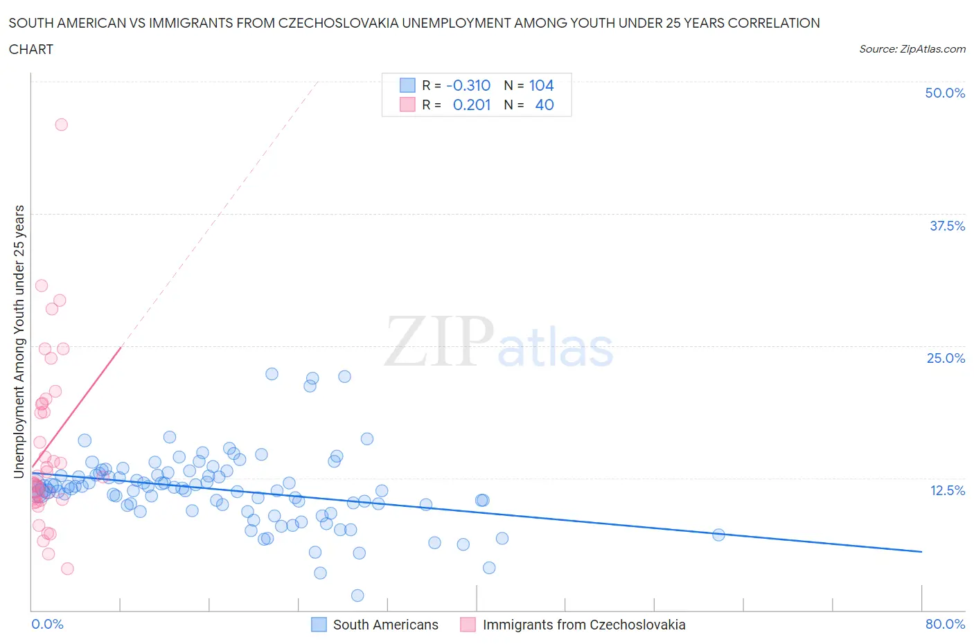South American vs Immigrants from Czechoslovakia Unemployment Among Youth under 25 years