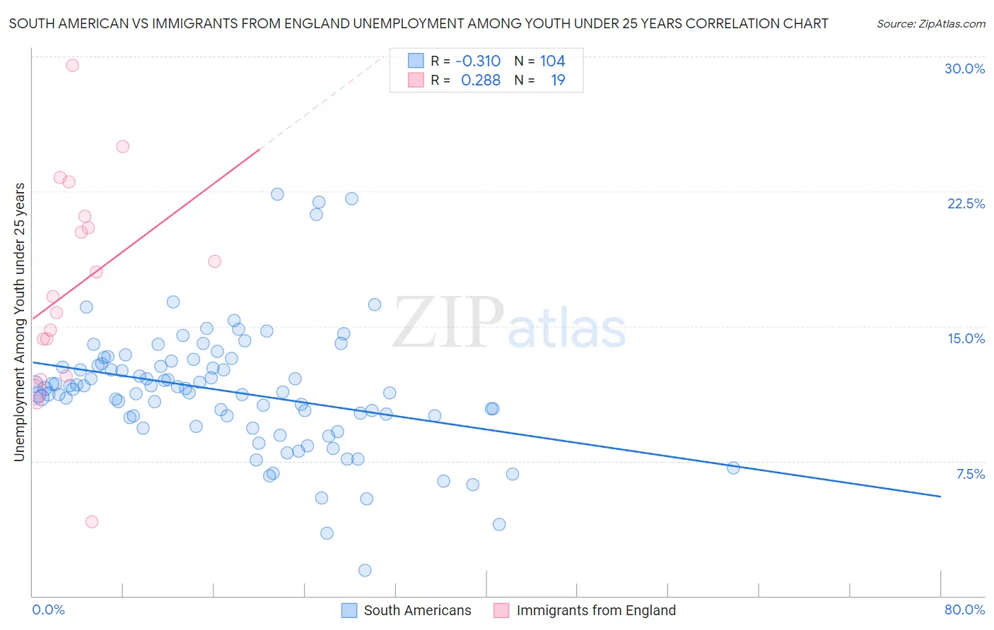 South American vs Immigrants from England Unemployment Among Youth under 25 years