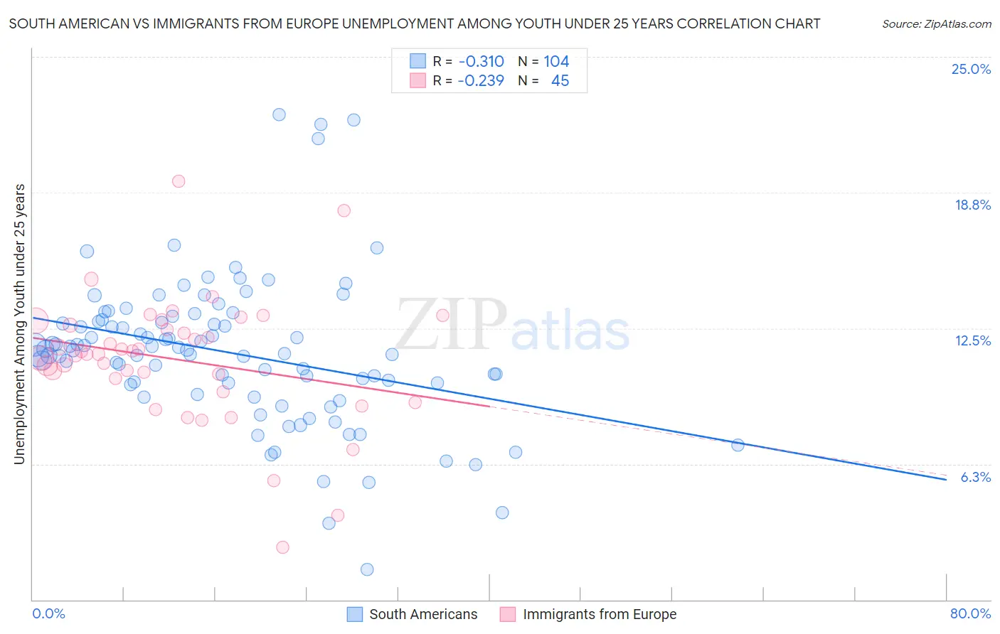 South American vs Immigrants from Europe Unemployment Among Youth under 25 years
