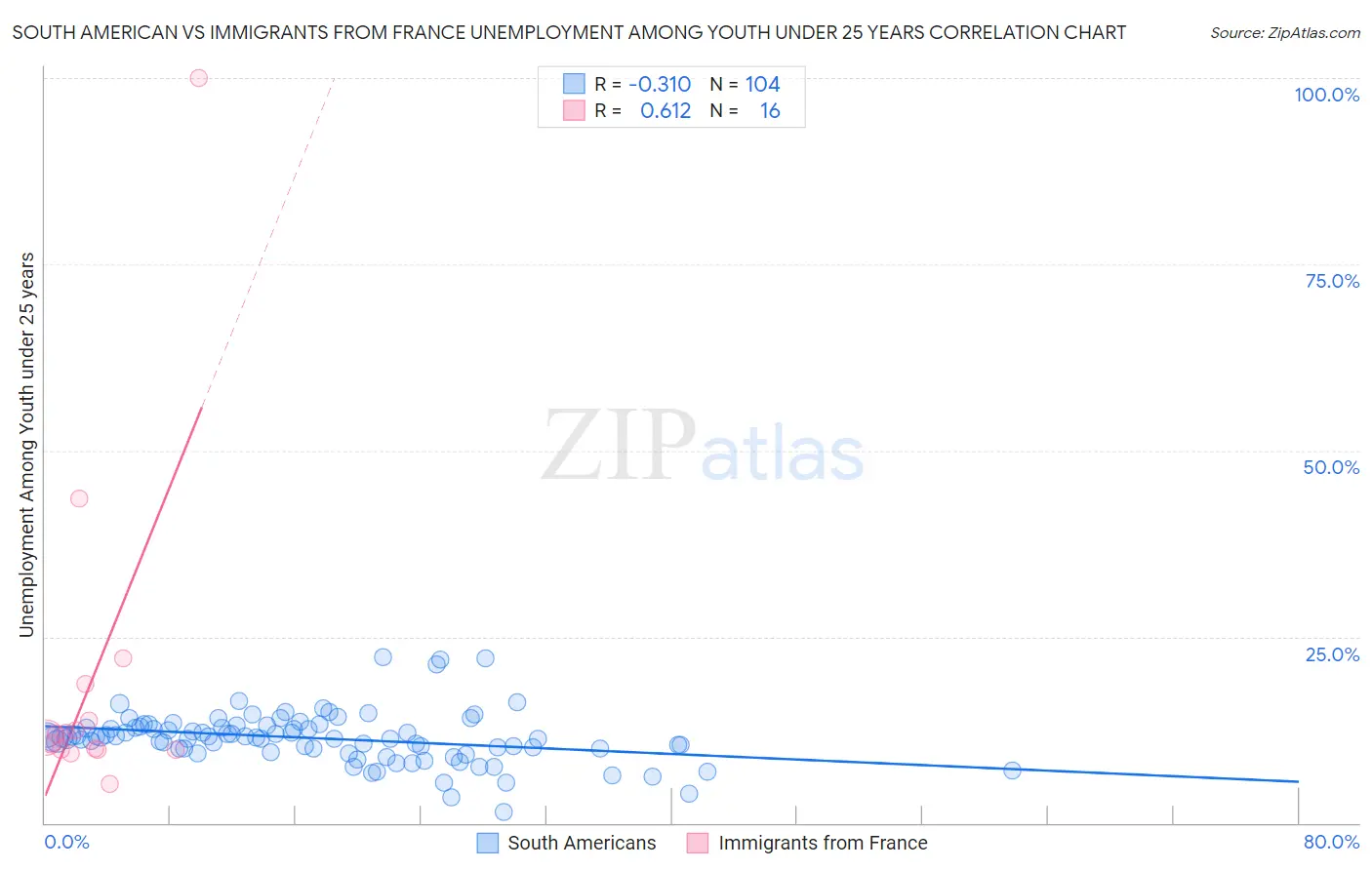 South American vs Immigrants from France Unemployment Among Youth under 25 years