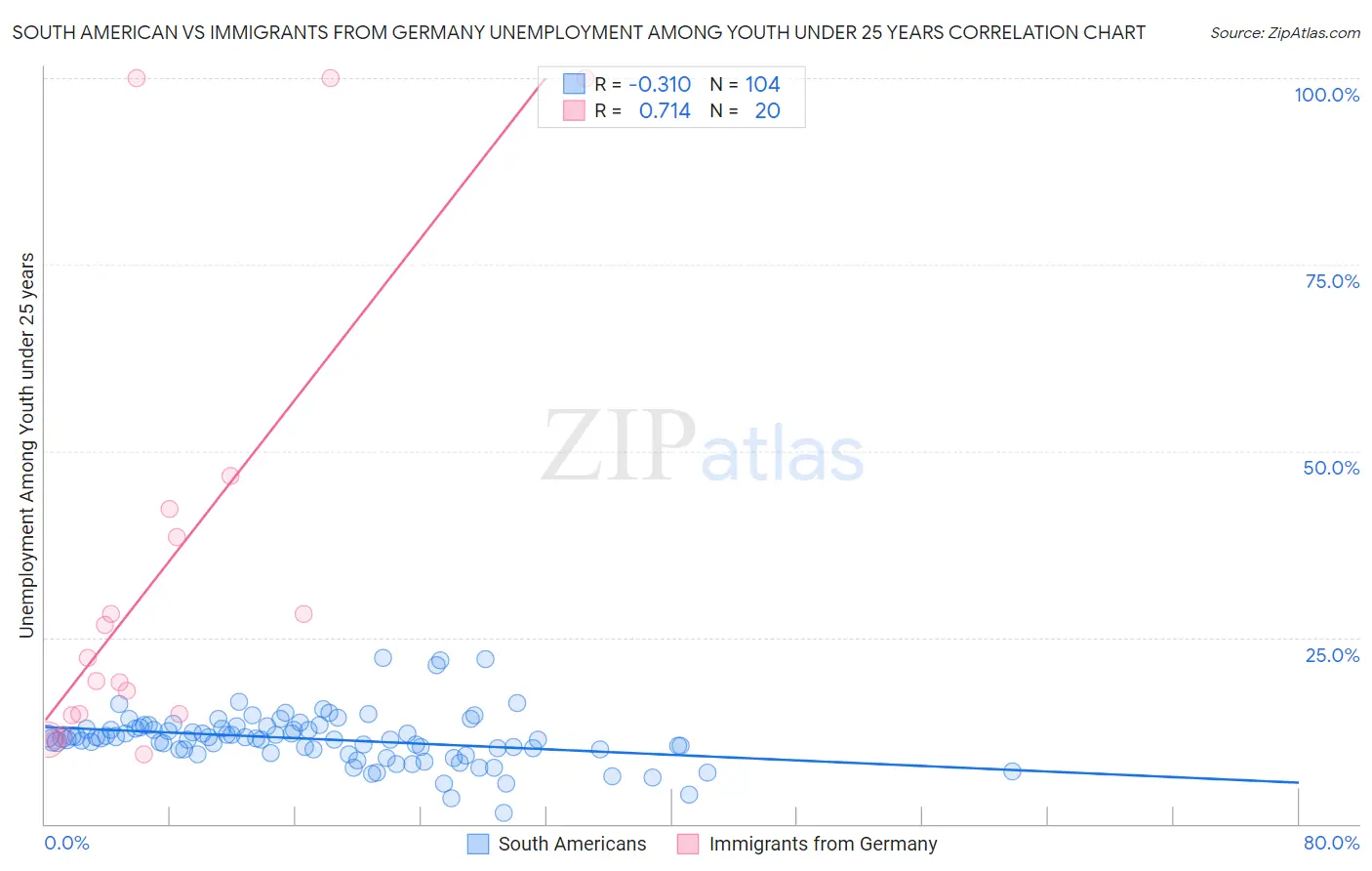 South American vs Immigrants from Germany Unemployment Among Youth under 25 years
