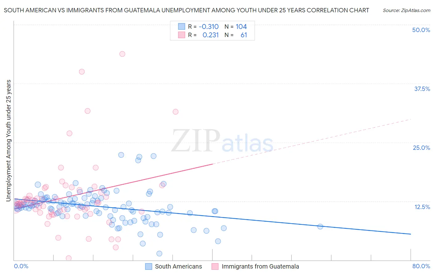 South American vs Immigrants from Guatemala Unemployment Among Youth under 25 years