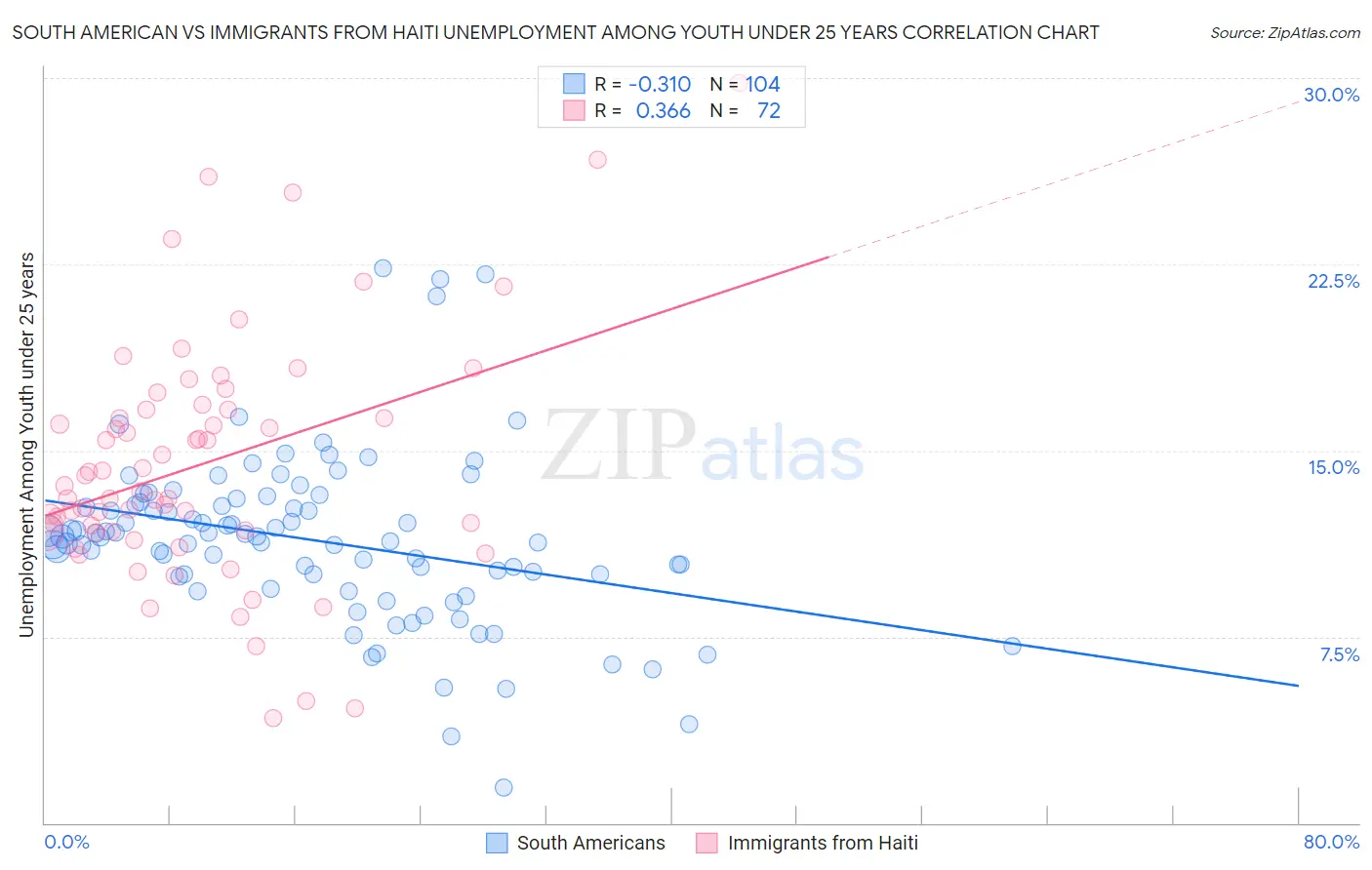 South American vs Immigrants from Haiti Unemployment Among Youth under 25 years