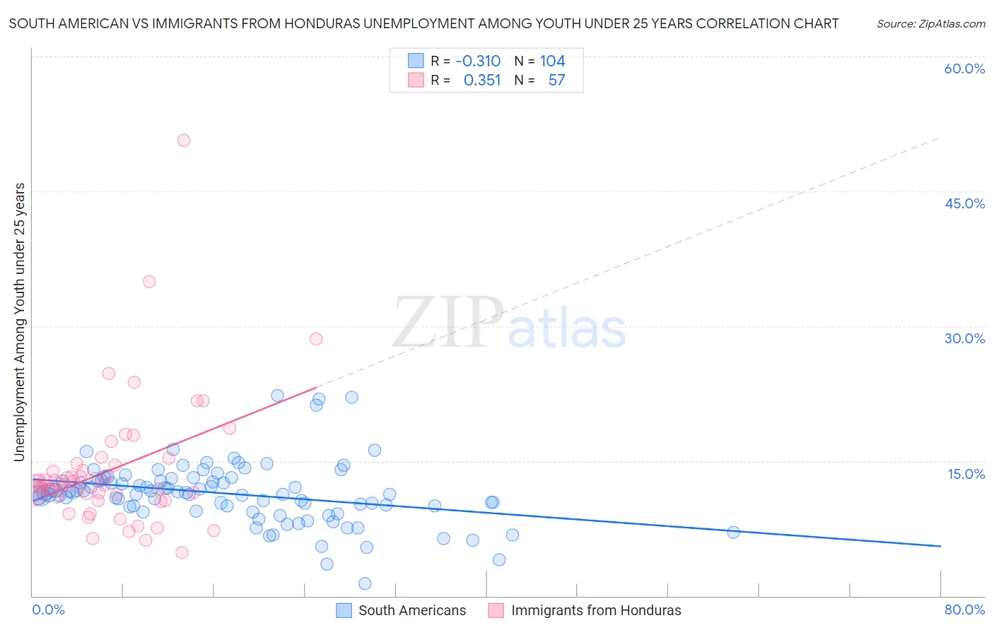 South American vs Immigrants from Honduras Unemployment Among Youth under 25 years