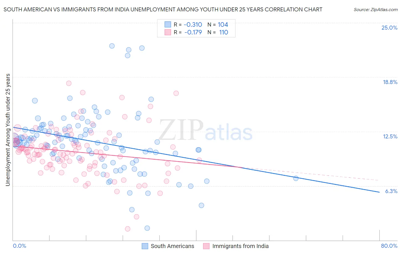 South American vs Immigrants from India Unemployment Among Youth under 25 years