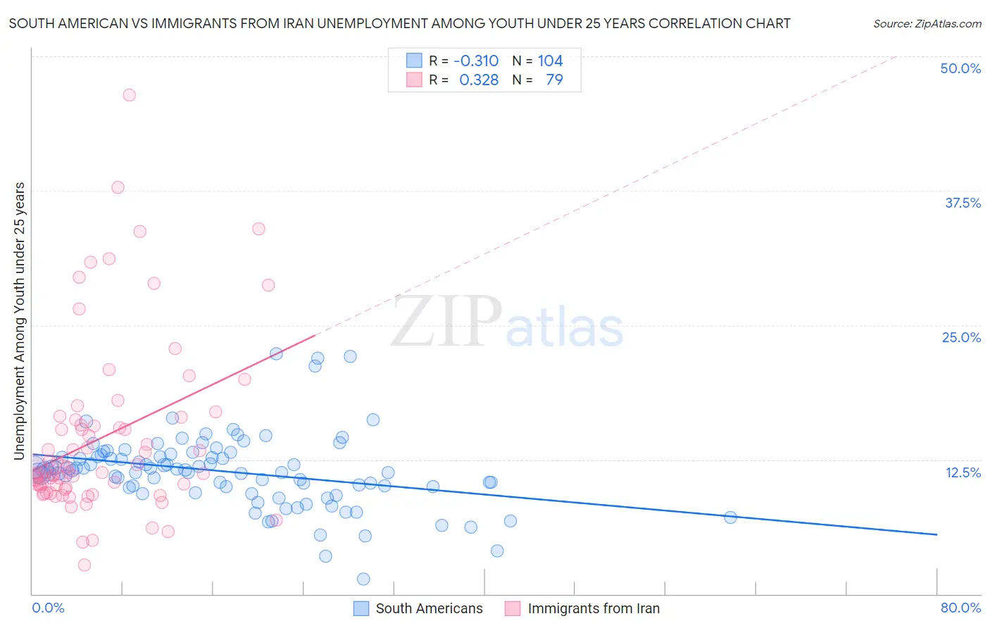 South American vs Immigrants from Iran Unemployment Among Youth under 25 years