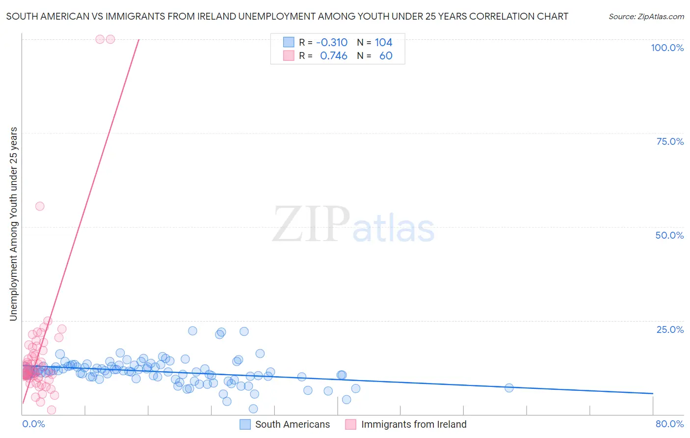 South American vs Immigrants from Ireland Unemployment Among Youth under 25 years